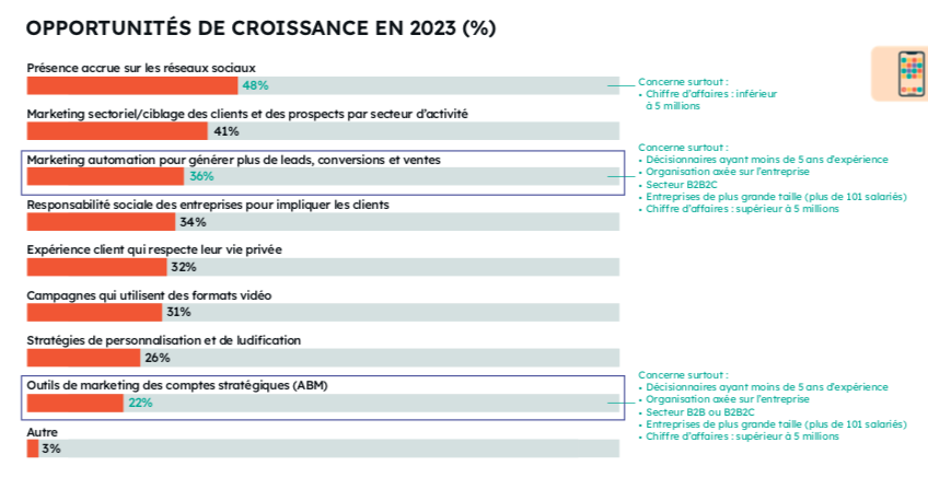Marketing en France : opportunités en 2023